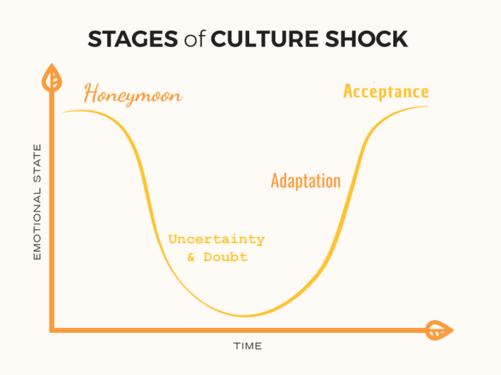 How to Work Through the Culture Shock of Physical Isolation - Candid